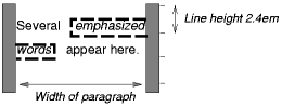 Image illustrating the effect of line breaking on the
display of margins, borders, and padding.